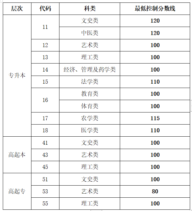 2022年临沂成人高考招生录取<span class=