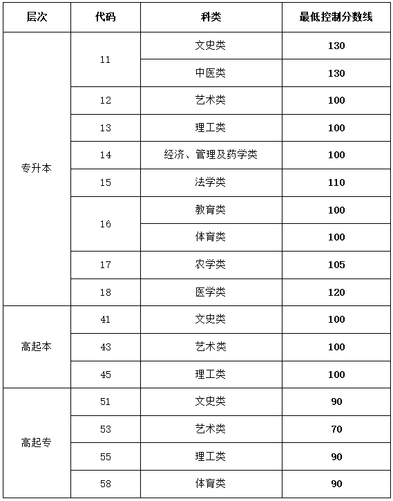 2023年临沂成人高考招生录取分数线